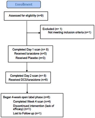 Relationship of Brain Glutamate Response to D-Cycloserine and Lurasidone to Antidepressant Response in Bipolar Depression: A Pilot Study